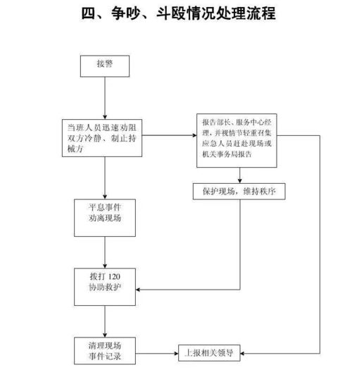物業公司15張應急預案流程圖,必備