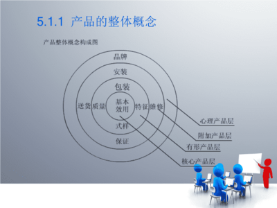 產(chǎn)品策劃的理論、實務(wù)與案例實訓
