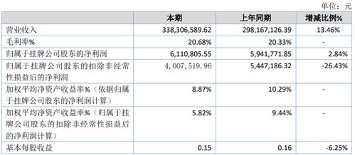 捷創(chuàng)技術(shù)2019年發(fā)展穩(wěn)健 凈利潤(rùn)611萬(wàn)增長(zhǎng)13.46%，核心業(yè)務(wù)運(yùn)營(yíng)服務(wù)驅(qū)動(dòng)營(yíng)收回暖