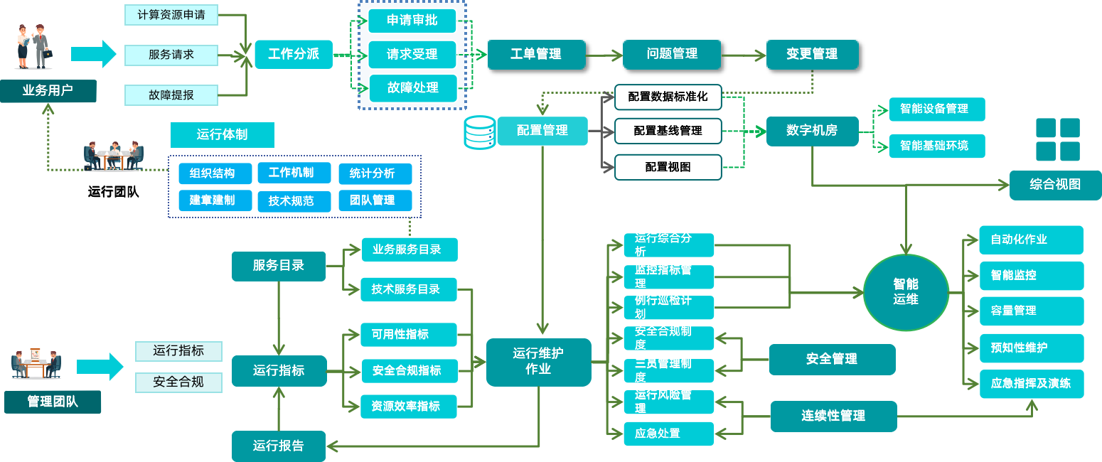 智能運(yùn)維 VS 傳統(tǒng)運(yùn)維|AIOps服務(wù)管理解決方案全面梳理